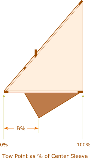 Tow Point as % of Centerline