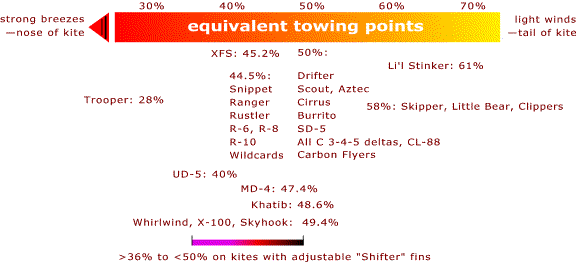 Towing Point Chart